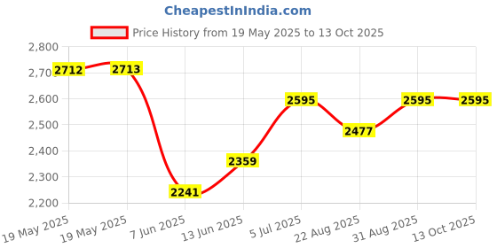 industrybuying.com ABBATRON HH SMITH Binding Post, 15A, #10-32, Screw, Black, 1837-103 abbatron hh smith Price History Graph from 19 May 2025 to 13 Oct 2025