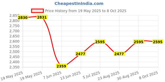 industrybuying.com ABBATRON HH SMITH Binding Post, 15A, #10-32, Screw, Red, 1837-102 abbatron hh smith Price History Graph from 19 May 2025 to 8 Oct 2025