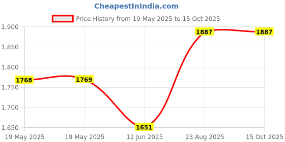 industrybuying.com ABBATRON HH SMITH Binding Post, 15A, #6-32, Stud, Black, 1517-103 abbatron hh smith Price History Graph from 19 May 2025 to 14 Oct 2025