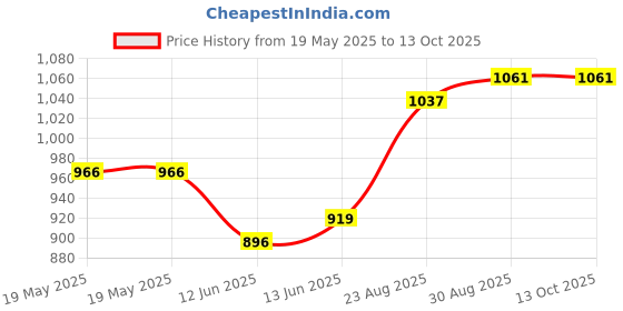 industrybuying.com ABBATRON HH SMITH Binding Post, 15A, #6-32, Stud, Black, 2803-103 abbatron hh smith Price History Graph from 19 May 2025 to 13 Oct 2025