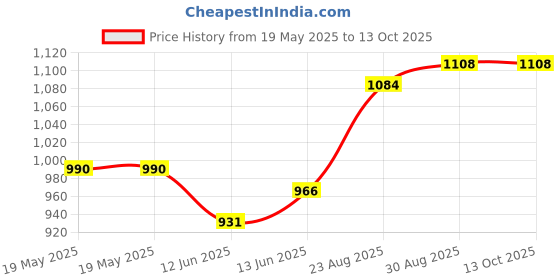 industrybuying.com ABBATRON HH SMITH Binding Post, 15A, #6-32, Stud, Black, 2809-103 abbatron hh smith Price History Graph from 19 May 2025 to 13 Oct 2025