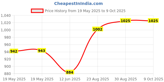 industrybuying.com ABBATRON HH SMITH Binding Post, 15A, #6-32, Stud, Red, 2803-102 abbatron hh smith Price History Graph from 19 May 2025 to 8 Oct 2025