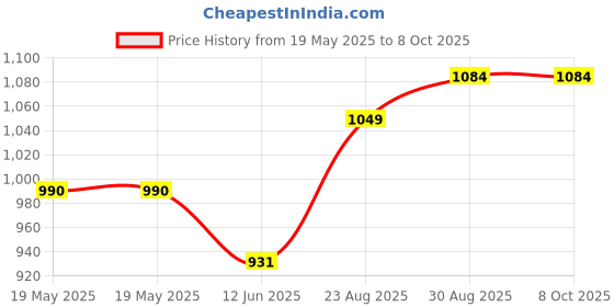 industrybuying.com ABBATRON HH SMITH Binding Post, 15A, #6-32, Stud, Red, 2809-102 abbatron hh smith Price History Graph from 19 May 2025 to 7 Oct 2025