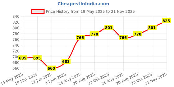 industrybuying.com ABBATRON HH SMITH Binding Post, 15A, #8-32, Screw, Black, 1482-103 abbatron hh smith Price History Graph from 19 May 2025 to 21 Nov 2025