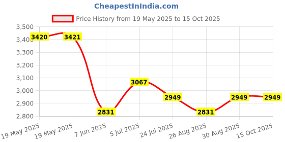 industrybuying.com ABBATRON HH SMITH Binding Post, 15A, #8-32, Solder, 137 (Pack of 5) abbatron hh smith Price History Graph from 19 May 2025 to 15 Oct 2025