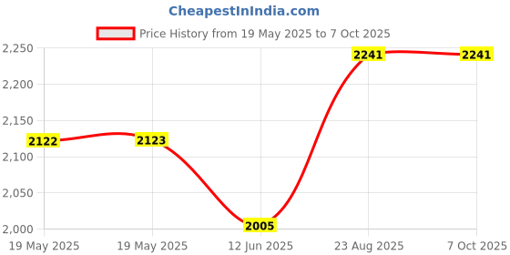 industrybuying.com ABBATRON HH SMITH Binding Post, 30A, #10-32, Stud, 1835 abbatron hh smith Price History Graph from 19 May 2025 to 6 Oct 2025
