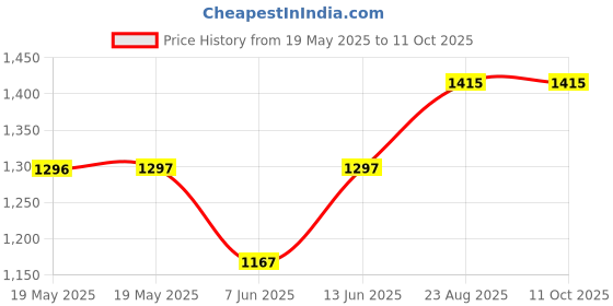 industrybuying.com ABBATRON HH SMITH Binding Post, 30A, #10-32, Stud, Black, 257-103 abbatron hh smith Price History Graph from 19 May 2025 to 11 Oct 2025