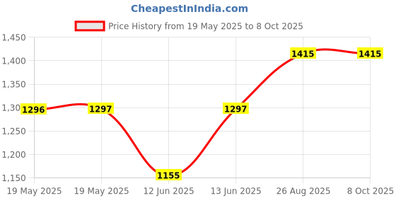 industrybuying.com ABBATRON HH SMITH Binding Post, 30A, #10-32, Stud, Red, 257-102 abbatron hh smith Price History Graph from 19 May 2025 to 8 Oct 2025