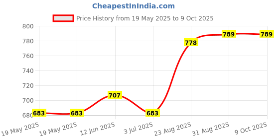 industrybuying.com ABBATRON HH SMITH Binding Post Assembly, 15A, Screw, 110 abbatron hh smith Price History Graph from 19 May 2025 to 9 Oct 2025