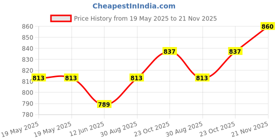 industrybuying.com ABBATRON HH SMITH Binding Post, Fluted, Black, Panel Mount, 799-103 abbatron hh smith Price History Graph from 19 May 2025 to 21 Nov 2025