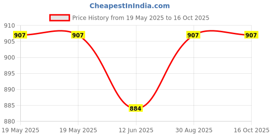 industrybuying.com ABBATRON HH SMITH Binding Post, Hex, Black, Panel Mount, 899-103 abbatron hh smith Price History Graph from 19 May 2025 to 16 Oct 2025