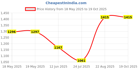 industrybuying.com ABBATRON HH SMITH Dual Test Adapter, 15A, Screw, Red, 1675-102 abbatron hh smith Price History Graph from 18 May 2025 to 18 Oct 2025