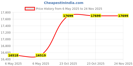 industrybuying.com ABBATRON HH SMITH Spacer, Round, Nylon, 0.25In X 15.875Mm, 4025 (Pack of 100) abbatron hh smith Price History Graph from 6 May 2025 to 24 Nov 2025