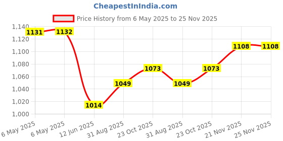 industrybuying.com ABBATRON HH SMITH Spacer, Round, Nylon, 0.25In X 15.875Mm, 4026 (Pack of 100) abbatron hh smith Price History Graph from 6 May 2025 to 24 Nov 2025