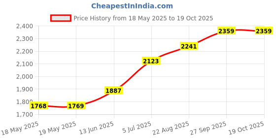 industrybuying.com ABBATRON HH SMITH Test Lead Set, Black, Red, 304.8Mm, 629 abbatron hh smith Price History Graph from 18 May 2025 to 18 Oct 2025