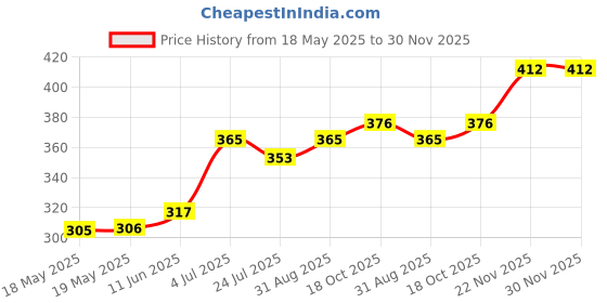 industrybuying.com ABBATRON HH SMITH Tip Jack, 2000V, 10A, Red, 1507-102 abbatron hh smith Price History Graph from 18 May 2025 to 30 Nov 2025