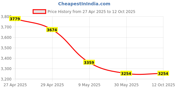 industrybuying.com ABCO 066 40x60x40 cm Premium Foldable Commode Chair abco Price History Graph from 27 Apr 2025 to 12 Oct 2025