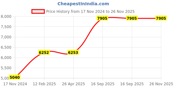industrybuying.com Abco Stainless Steel 304 Foldable Mayo Instrument Trolley with 120 Kg Load Capacity, ABCO-013 abco Price History Graph from 17 Nov 2024 to 26 Nov 2025