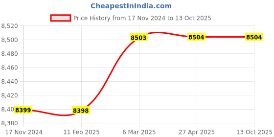 industrybuying.com ABCO SURGICOS Commode Chair for Disabled and Old Age People, KY894 abco surgicos Price History Graph from 17 Nov 2024 to 13 Oct 2025