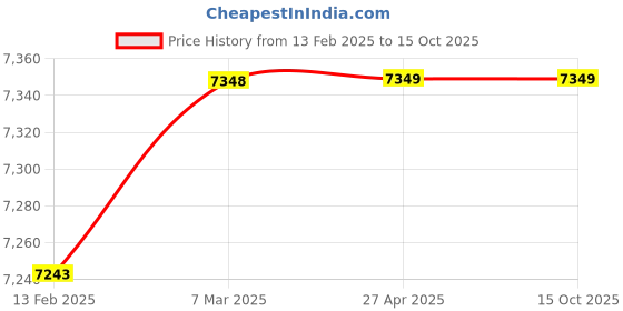 industrybuying.com ABCO SURGICOS Steel Manual Wheelchair with Fixed Armrest and Footrest, KY809 abco surgicos Price History Graph from 13 Feb 2025 to 15 Oct 2025