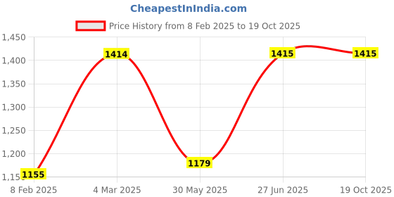 industrybuying.com Abdos 0.1 - 10 μl Graduated Natural Color Last Drop Low Retention Pipette Tip in Resealable Zip Lock Bag, P10001 (Pack of 1000) abdos Price History Graph from 8 Feb 2025 to 18 Oct 2025