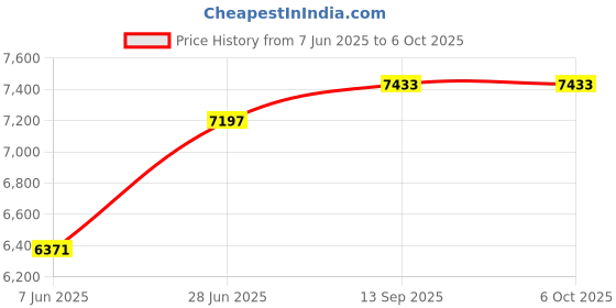 industrybuying.com Abdos 0.1 ml Capacity and 17.76 mm Height Optically Clear AmpQlear PCR 8 Strip Tubes and 8 Strip Domed Cap, P10737 (Pack of 125) abdos Price History Graph from 7 Jun 2025 to 5 Oct 2025