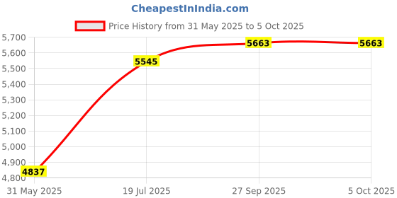 industrybuying.com Abdos 0.1 ml Capacity White Low Profile AmpQlear PCR 8 Strip Tubes Without Cap, P10733 (Pack of 125) abdos Price History Graph from 31 May 2025 to 5 Oct 2025