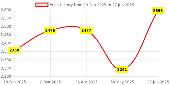 industrybuying.com Abdos 0.5, 1.5, 2.0 ml Capacity PC Screw Cap Tube Rack With 20 Places (10x2 Format) and Knurl Locking, P20235 abdos Price History Graph from 13 Feb 2025 to 27 Jun 2025