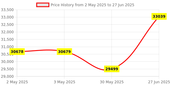 industrybuying.com Abdos 0.5 - 50 ml Capacity Stepmate Stepper With Factory Fitted Calibration, E11171 abdos Price History Graph from 2 May 2025 to 27 Jun 2025
