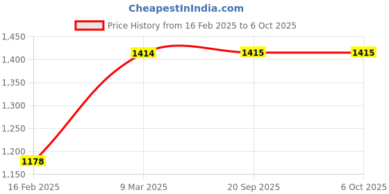 industrybuying.com Abdos 1-10 ml Capacity Graduated Natural Color PP Large Volume Pipette Tips in Resealable Zip Lock Bag, P10145 (Pack of 100) abdos Price History Graph from 16 Feb 2025 to 6 Oct 2025
