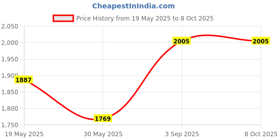 industrybuying.com Abdos 1 - 200 μl Bevelled Graduated Natural Color Sterile PureRight Low Retention Pipette Tip Individually Wrapped, P10012 (Pack of 350) abdos Price History Graph from 19 May 2025 to 8 Oct 2025