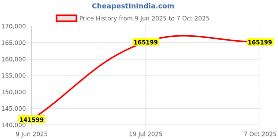 industrybuying.com Abdos 1-250 ml Volume Range Swirlex Handheld Homogenizer With Dispersing Shaft and Support Stand, E12420 abdos Price History Graph from 9 Jun 2025 to 5 Oct 2025