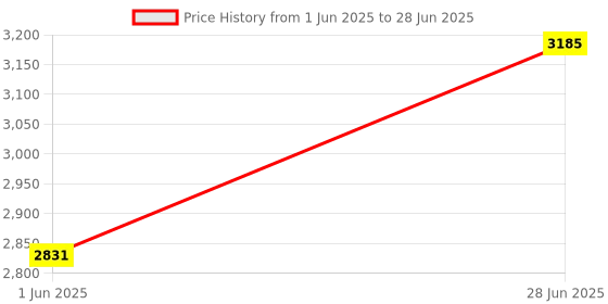 industrybuying.com Abdos 1 L Capacity and 125 mm Bulb Diameter Clear TPX Class B Volumetric Flask, P50106 abdos Price History Graph from 1 Jun 2025 to 28 Jun 2025