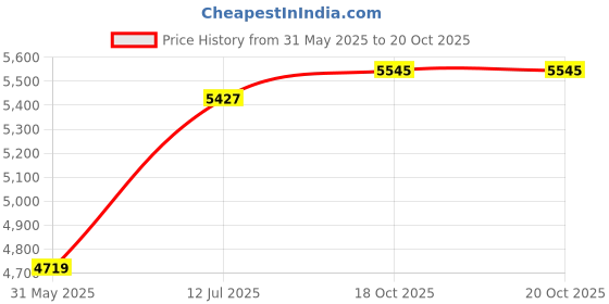 industrybuying.com Abdos 1 L Capacity and 196.8 mm Height White LDPE Wide Mouth Bottle, P11175 (Pack of 24) abdos Price History Graph from 31 May 2025 to 20 Oct 2025