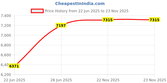 industrybuying.com Abdos 1 L Capacity and 221.5 mm Height Amber HDPE Narrow Mouth Bottle, P11159A (Pack of 24) abdos Price History Graph from 22 Jun 2025 to 22 Nov 2025