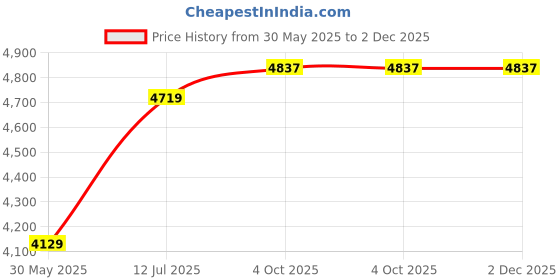 industrybuying.com Abdos 1 L Capacity and 52.1 mm Mouth Diameter White HDPE Narrow Mouth Bottle, P11159 (Pack of 24) abdos Price History Graph from 30 May 2025 to 2 Dec 2025