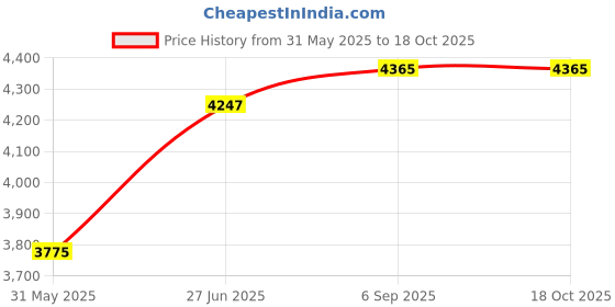 industrybuying.com Abdos 1 L Capacity and 52.1 mm Mouth Diameter White LDPE Narrow Mouth Bottle, P11149 (Pack of 24) abdos Price History Graph from 31 May 2025 to 17 Oct 2025