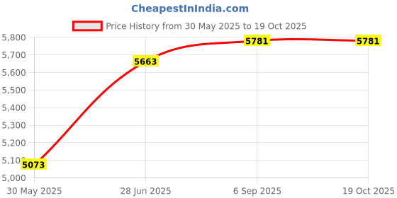 industrybuying.com Abdos 1 L Capacity and 52.1 mm Mouth Diameter White Polypropylene Narrow Mouth Bottle, P11139 (Pack of 24) abdos Price History Graph from 30 May 2025 to 17 Oct 2025