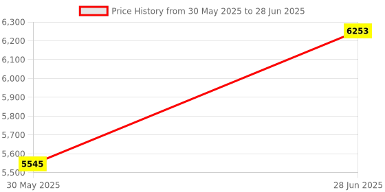 industrybuying.com Abdos 1 µl Loop + 10 µl Loop Capacity and 200 mm Length Green HIPS Duo Loop Individually Wrapped, P10982 abdos Price History Graph from 30 May 2025 to 28 Jun 2025