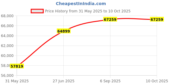 industrybuying.com Abdos 10 L Capacity and 400 mm Height Natural PC Vacuum Guage Round Desiccator, E11618 abdos Price History Graph from 31 May 2025 to 9 Oct 2025