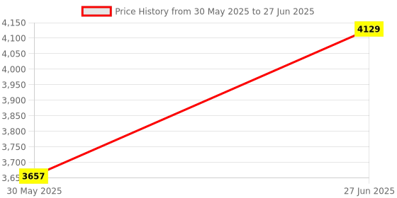 industrybuying.com Abdos 10 µl Loop + Incorporated Needle Capacity and 200 mm Length Blue HIPS Soft Inoculation Loop in Sleeve of 10, P10987 abdos Price History Graph from 30 May 2025 to 27 Jun 2025