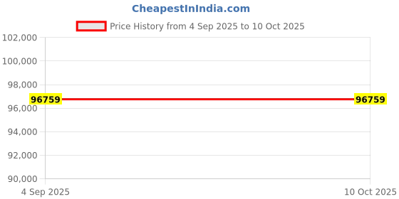 industrybuying.com Abdos 10 L Stirring Capacity and 184x184 mm Work Plate Size Swirltop Digital Magnetic Stirrer and Hot Plate, E11650 abdos Price History Graph from 4 Sep 2025 to 10 Oct 2025