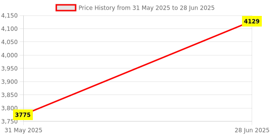industrybuying.com Abdos 10 mm Outer Diameter and 38 mm Length Octagonal Magnetic Stirrer Bar, P80153 (Pack of 10) abdos Price History Graph from 31 May 2025 to 28 Jun 2025