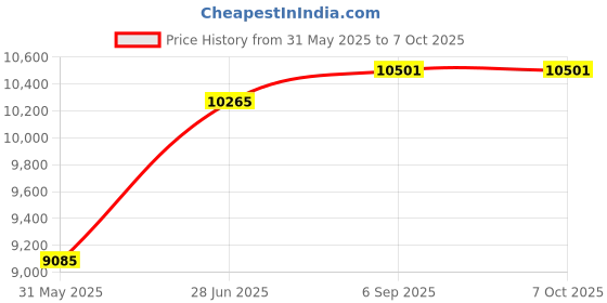 industrybuying.com Abdos 10 mm Outer Diameter and 80 mm Length White Cylindical Shape Plain Design Magnetic Stirrer Bar, P80150 (Pack of 10) abdos Price History Graph from 31 May 2025 to 7 Oct 2025