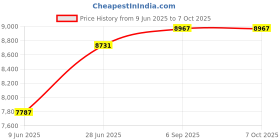 industrybuying.com Abdos 10 mm Outer Diameter and 80 mm Length White Plain Design Magnetic Stirrer Bar, P80170 (Pack of 10) abdos Price History Graph from 9 Jun 2025 to 6 Oct 2025