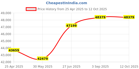 industrybuying.com Abdos 10 Pcs Elegant Pipette Starter Pack 02 for Laboratories, E11160 abdos Price History Graph from 25 Apr 2025 to 12 Oct 2025