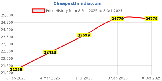 industrybuying.com Abdos 10 Pcs Premium Plus Pipette Starter Pack 01 for Laboratories, E11148 abdos Price History Graph from 8 Feb 2025 to 8 Oct 2025