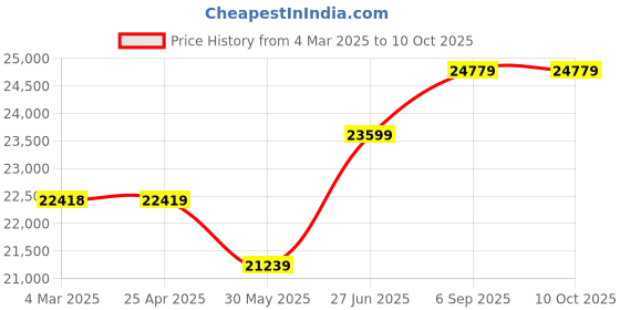 industrybuying.com Abdos 10 Pcs Premium Plus Pipette Starter Pack 02 for Laboratories, E11149 abdos Price History Graph from 4 Mar 2025 to 10 Oct 2025