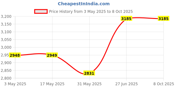 industrybuying.com Abdos 10 Wells and 1.5 mm Thickness Teflon Comb for Vertical Dual Mini Gel System, E12236 abdos Price History Graph from 3 May 2025 to 8 Oct 2025