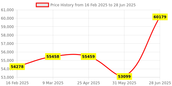 industrybuying.com Abdos 100 – 1000 μl Capacity and 5 μl Increment Premium Electronic Pipette, E11164 abdos Price History Graph from 16 Feb 2025 to 28 Jun 2025